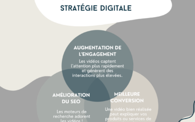 Boostez Votre Engagement et Améliorez Votre SEO avec la Vidéo : Pourquoi et Comment l’Intégrer à Votre Stratégie Digitale